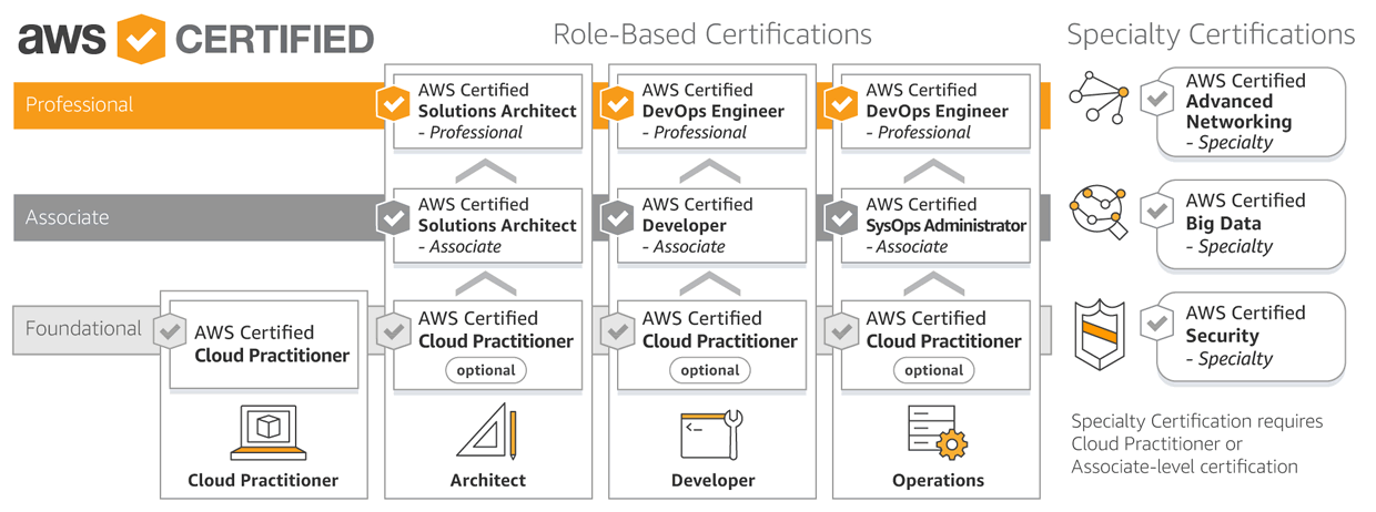 AWS : des formations reconnues et certifiantes