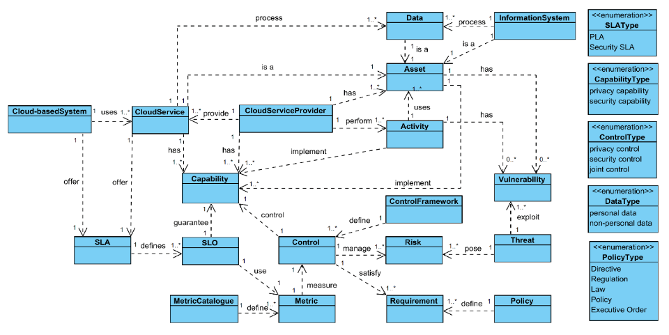 SLA model integrating PLA and Security SLA