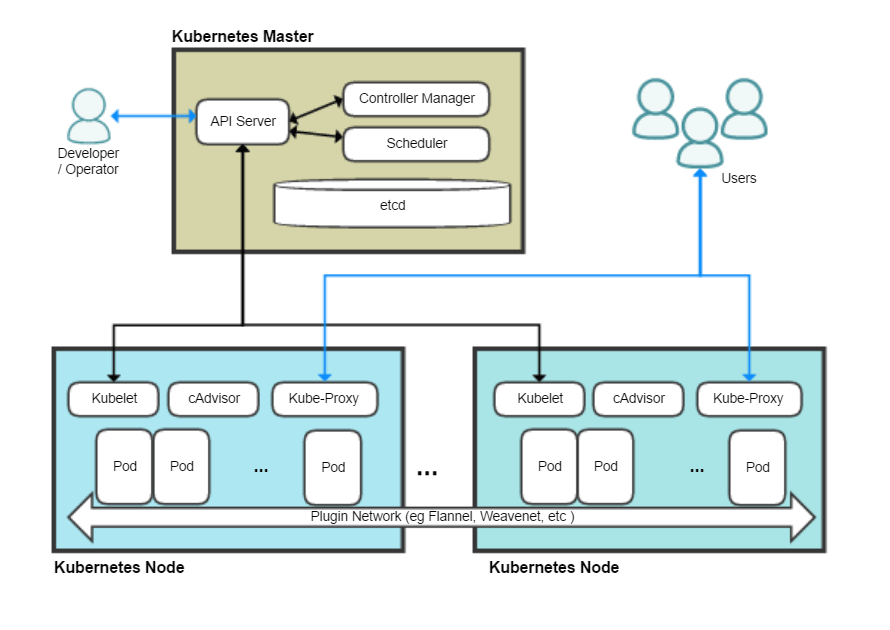 Architecture Kubernetes