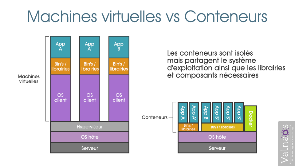 VM vs conteneurs Kubernetes