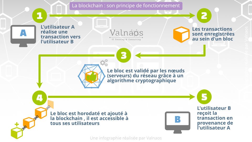 Comment fonctionne la blockchain