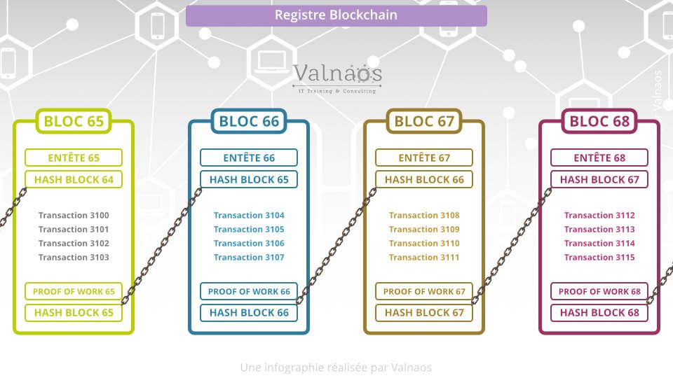 Le registre d'une blockchain