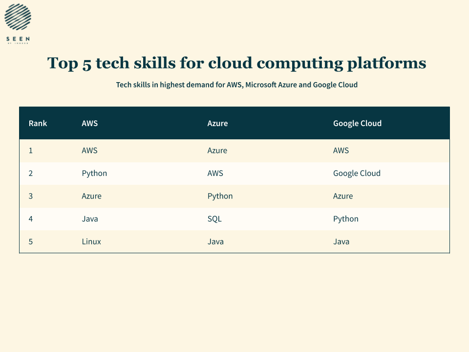 Les compétences recherchées dans le cloud computing 