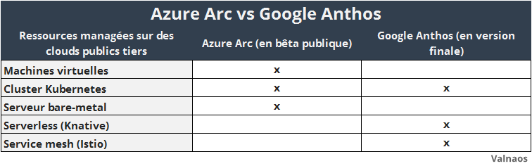 Comparaison Azure Arc de Microsoft et Anthos de Google Cloud Platform