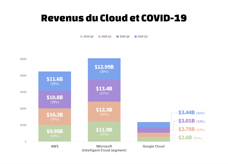 Revenues du cloud computing covid19