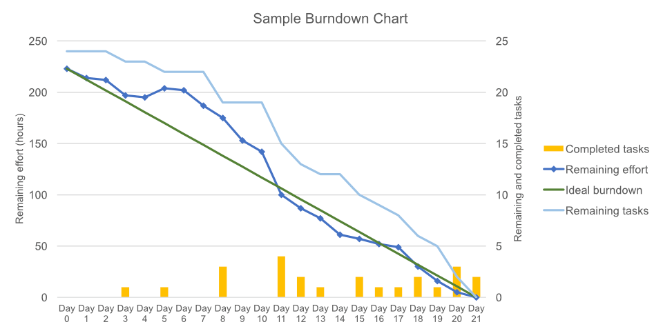 Exemple de Burn down Chart