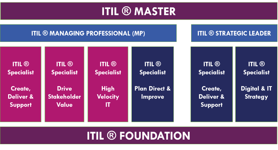 Itil4 certification schéma