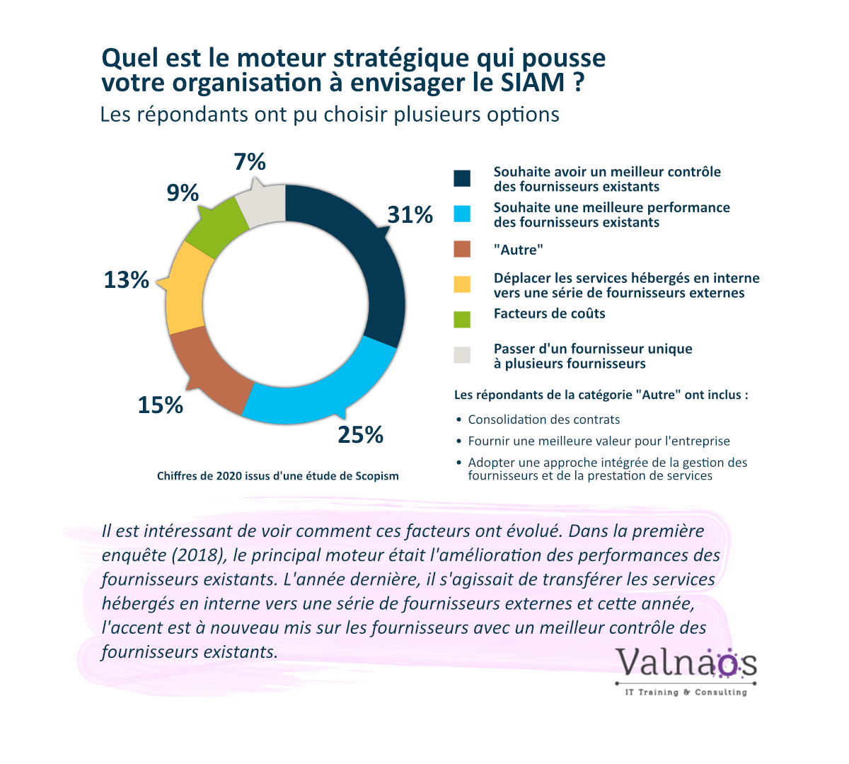 Les raisons principales d'adoption de SIAM